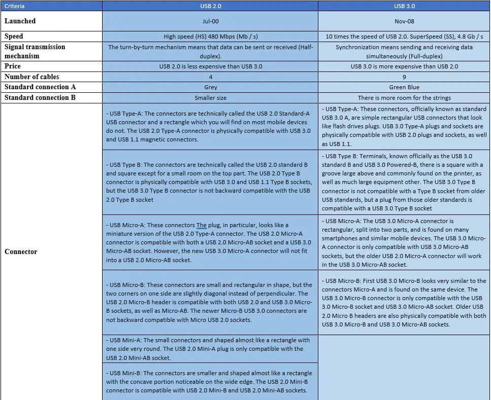USB 2.0 and USB 3.0 Comparison Table
