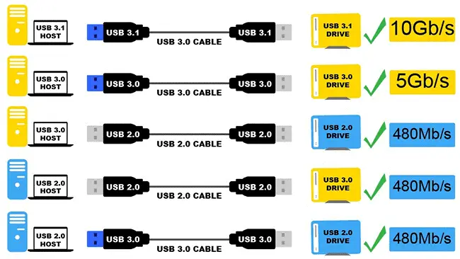 data transfer speed when I plug in USB 2.0 on the left, USB 3.0 on the right, and USB 3.0 in the port
