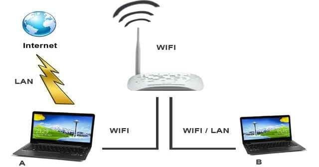 Wifi and the Internet
