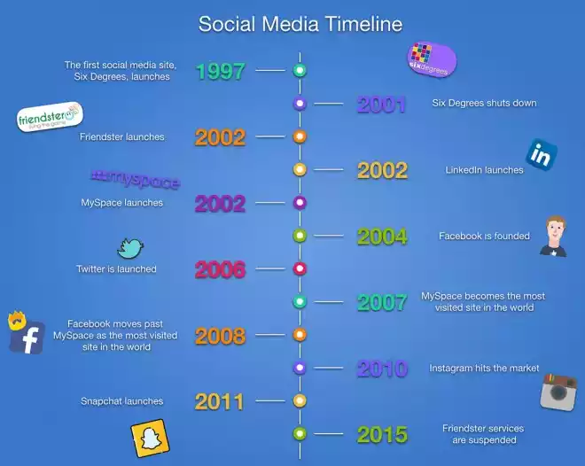 History Of Social Media [Updated 2021]