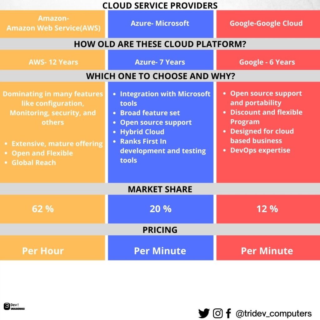 What is Cloud computing